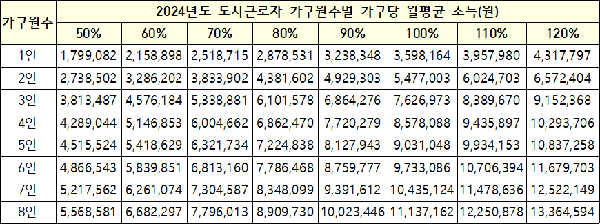 2024년도 도시근로자 가구원수별 가구당 월평균 소득