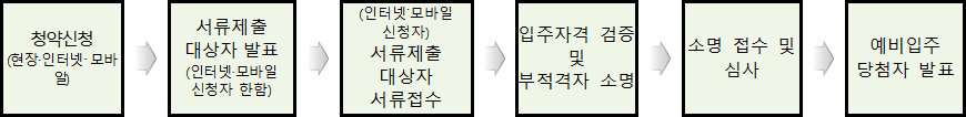 50년공공임대주택 선정절차 50년공공임대주택 선정절차