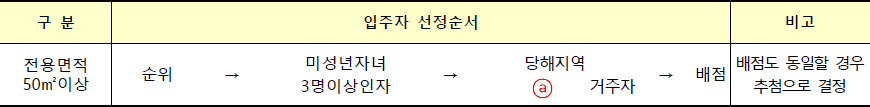 경쟁시 입주자 선정기준 선정순서 경쟁시 입주자 선정기준 선정순서