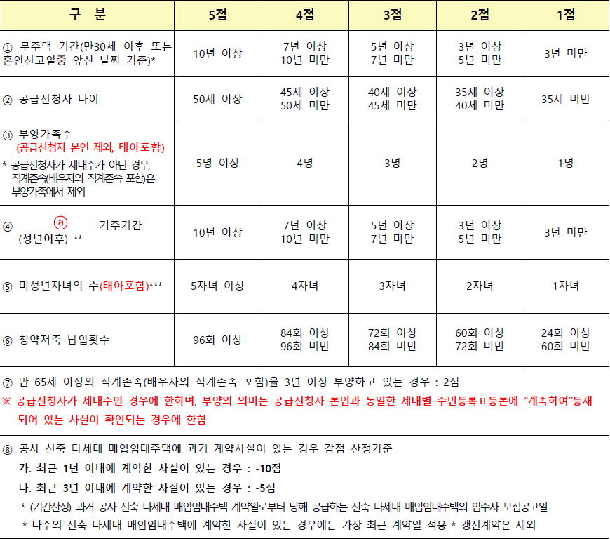 매입임대주택 배점기준표 매입임대주택 배점기준표