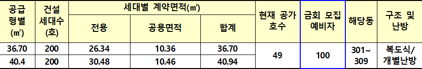 서귀포동홍3 영구임대주택 형별 공급계획 서귀포동홍3 영구임대주택 형별 공급계획