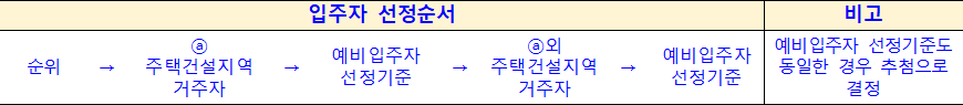 일반공급 대상자 간 경쟁시 입주자 선정기준 경쟁시 입주자 선정기준 선정순서