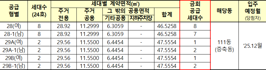 제주아라 웰플러스 고령자복지주택 증축 영구임대 형별 공급계획 제주아라 웰플러스 고령자복지주택 증축 영구임대 형별 공급계획