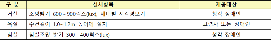주거약자용 편의시설 설치 주거약자용 편의시설 설치