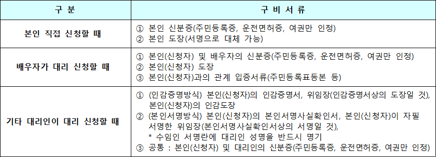 현장신청 시 본인 또는 대리인 확인서류