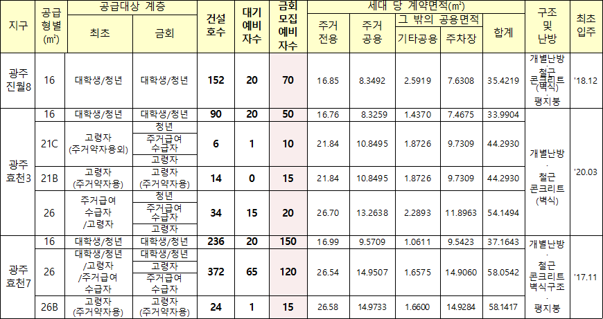 광주진월8 효천3 효천7 행복주택 임대대상 광주진월8 효천3 효천7 행복주택 임대대상