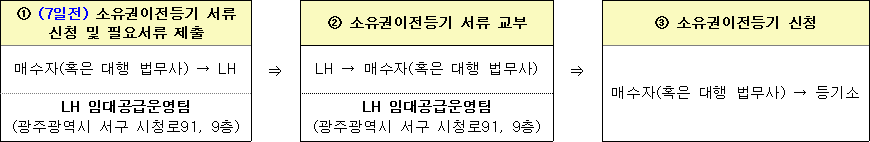 광주전남혁신도시 B8블록 잔여세대 일반매각 주택 소유권이전등기 광주전남혁신도시 B8블록 잔여세대 일반매각 주택 소유권이전등기
