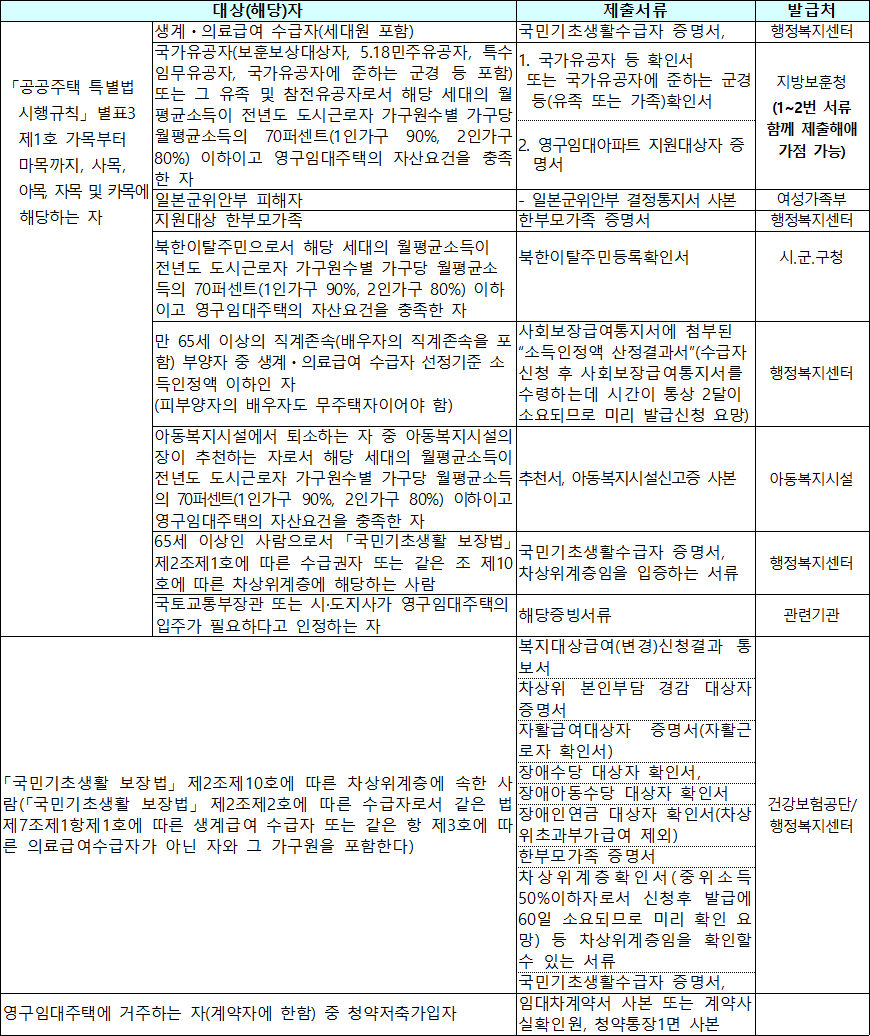 사회취약계층 입증서류 사회취약계층 입증서류