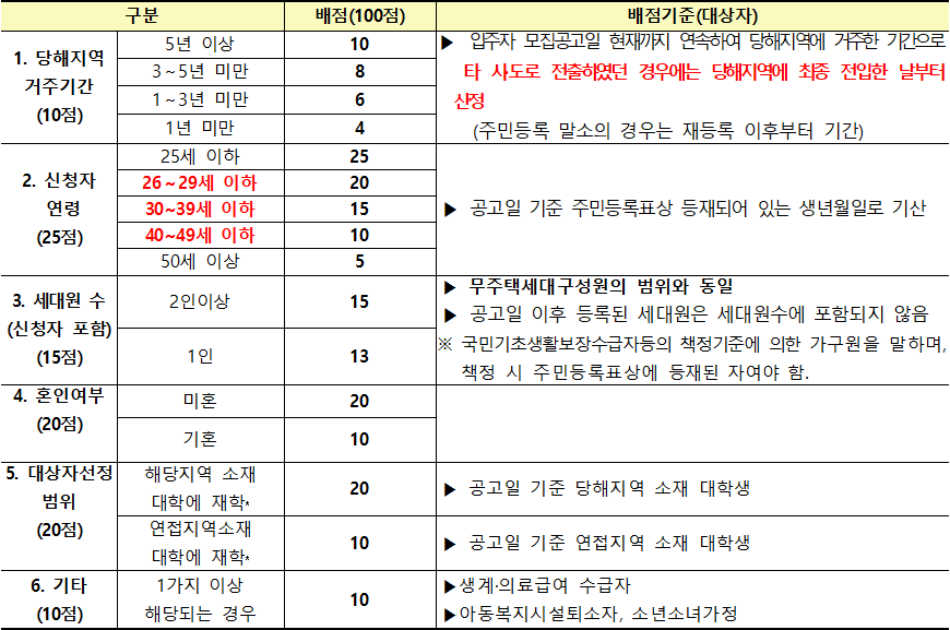 영구임대주택 배점기준표 2 영구임대주택 대학생용 배점기준표