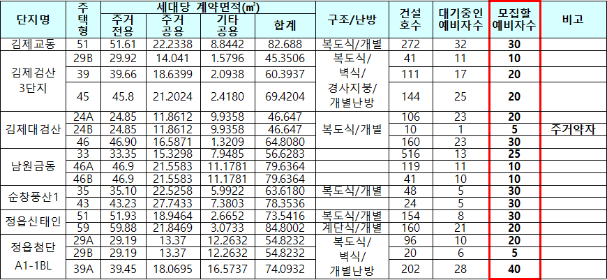 전북 남부권 국민임대주택 모집대상 주택 전북 남부권 국민임대주택 모집대상 주택