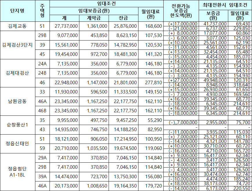 전북 남부권 국민임대주택 임대조건 전북 남부권 국민임대주택 임대조건