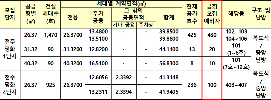 전주시 영구임대주택 주택형별 공급계획 전주시 영구임대주택 주택형별 공급계획