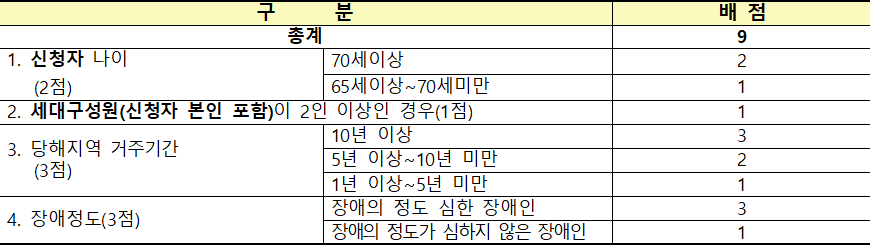 주거약자용 주택 배점기준표 1 주거약자용 주택 배점기준표