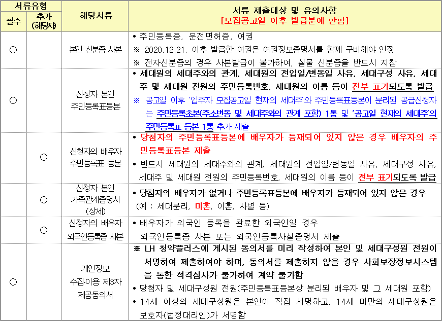 공공임대주택 당첨자 제출서류 공공임대주택 당첨자 제출서류