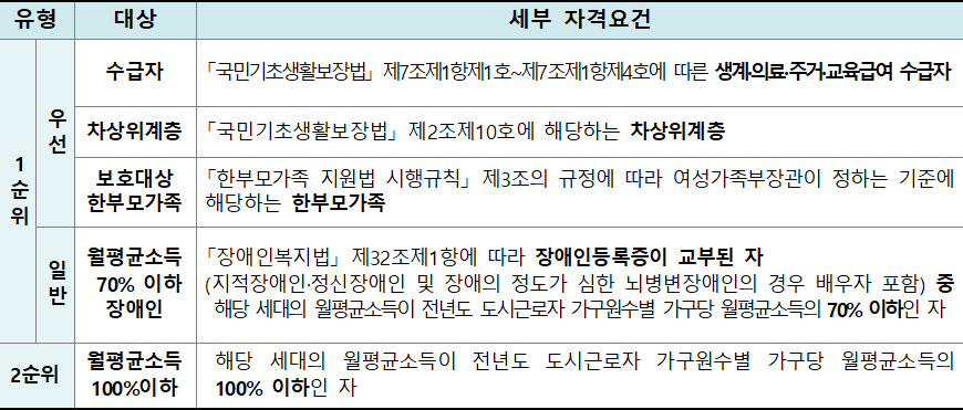 매입임대주택 세부 자격요건 매입임대주택 세부 자격요건