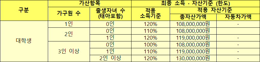 대학생 출생자녀 수에 따른 가산 소득 자산 기준 대학생 출생자녀 수에 따른 가산 소득 자산 기준