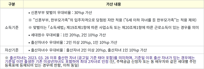 소득 자산 가산내용