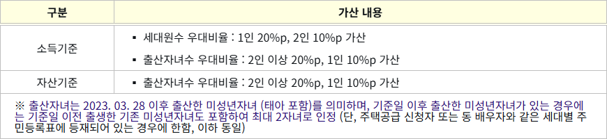 소득 자산 가산내용