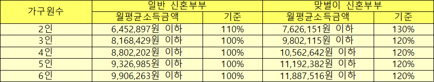 신혼부부 월평균소득금액 신혼부부 월평균소득금액
