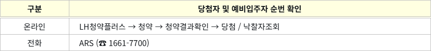 당첨자 및 예비입주자 순번 확인방법 당첨자 및 예비입주자 순번 확인방법