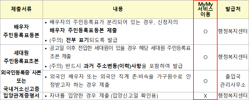 든든전세주택 추가 제출서류 든든전세주택 추가 제출서류
