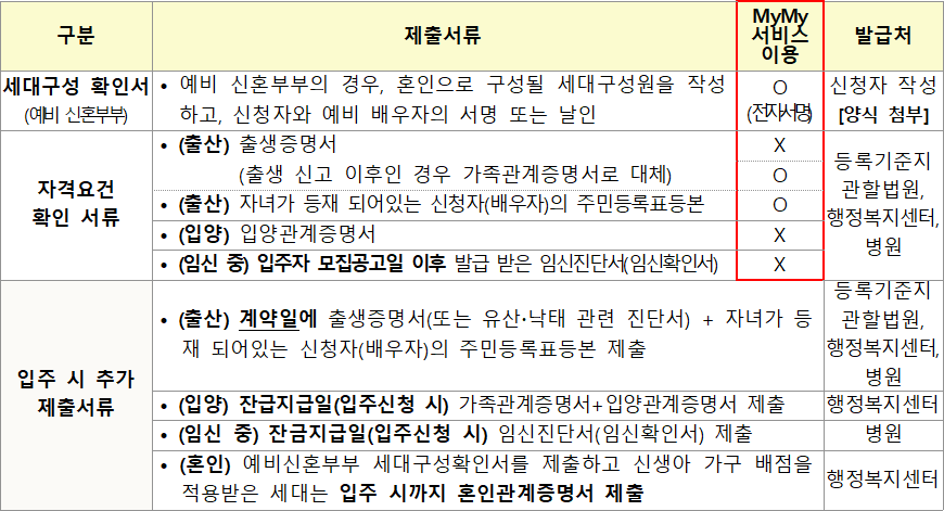 신생아가구 자격요건 확인 및 추가 제출서류 신생아가구 자격요건 확인 및 추가 제출서류
