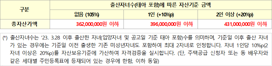 자녀가 있는 경우 자산기준 자녀가 있는 경우 자산기준