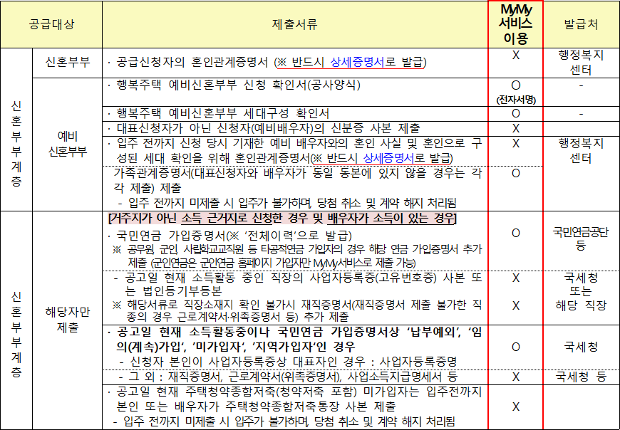 공급대상자별 추가 제출서류 공급대상자별 추가 제출서류