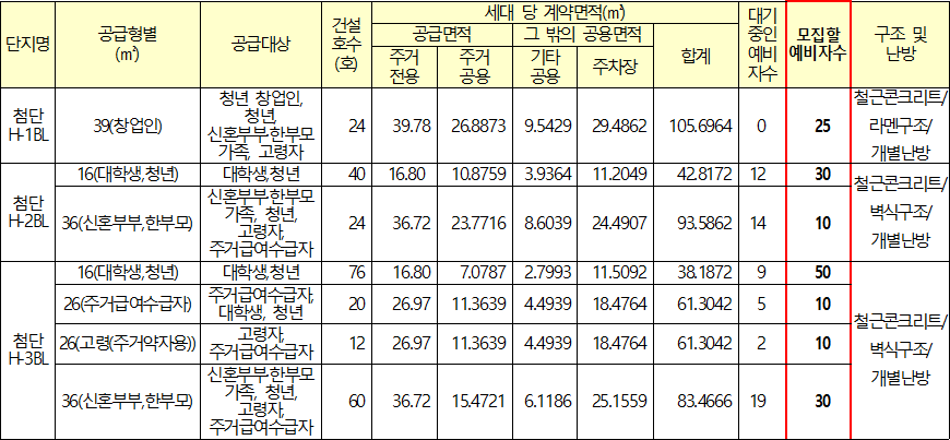 광주첨단 H 1 2 3BL 행복주택 임대대상 광주첨단 H-1, 2, 3BL 행복주택 임대대상