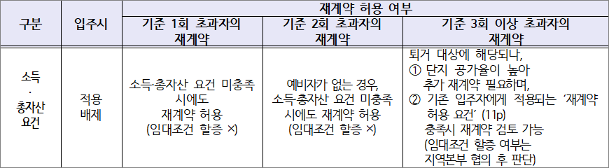국민임대주택 소득 총자산 요건 재계약 허용 여부 국민임대주택 소득 총자산 요건 재계약 허용 여부