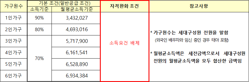 국민임대주택 소득기준 배제 국민임대주택 소득기준 배제