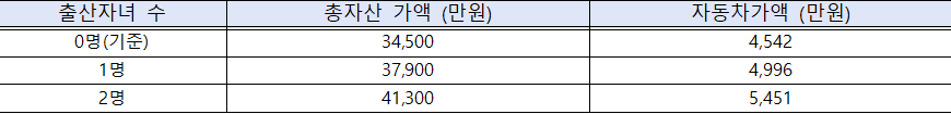 국민임대주택 출산자녀 수에 따른 총자산 자동차가액 국민임대주택 출산자녀 수에 따른 총자산 자동차가액