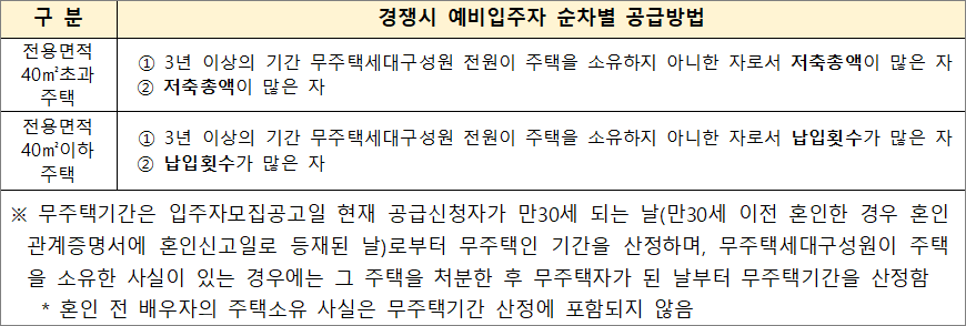 동일 순위 경쟁시 예비입주자 선정기준