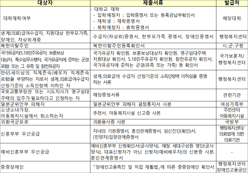 배점 및 신청자격 관련 증명서 배점 및 신청자격 관련 증명서
