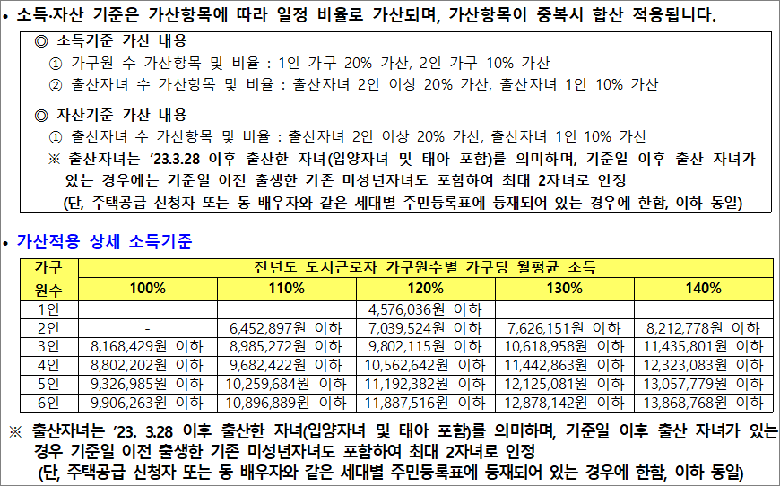 소득 자산기준 가산 내용 소득 자산기준 가산 내용