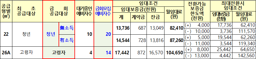 영광단주 행복주택 임대대상 임대조건 영광단주 행복주택 임대대상 임대조건