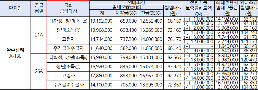 완주삼례 A 1 행복주택 임대조건 완주삼례 A-1 행복주택 임대조건