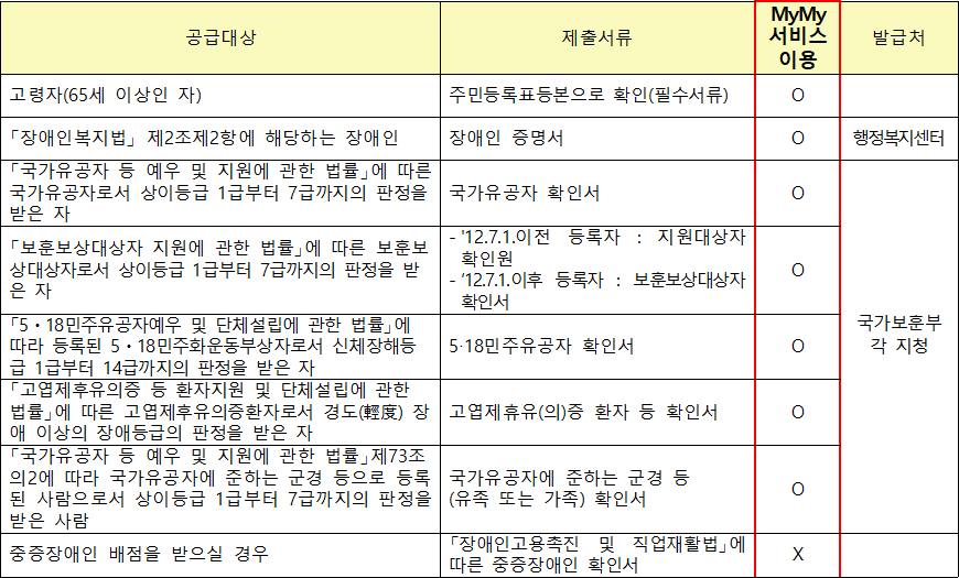 주거약자용 주택 신청자 추가 제출서류 주거약자용 주택 신청자 추가 제출서류