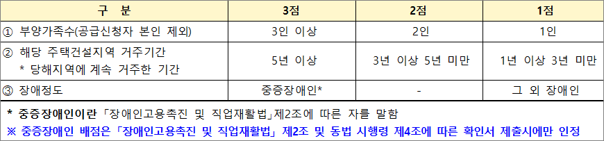 주거약자용 주택공급 경쟁시 배점 주거약자용 주택공급 경쟁시 배점