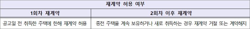 주택 보유 요건 완화 재계약 허용 여부 주택 보유 요건 완화 재계약 허용 여부