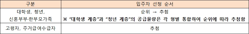 행복주택 경쟁 시 입주자 선정기준 행복주택 경쟁 시 입주자 선정기준