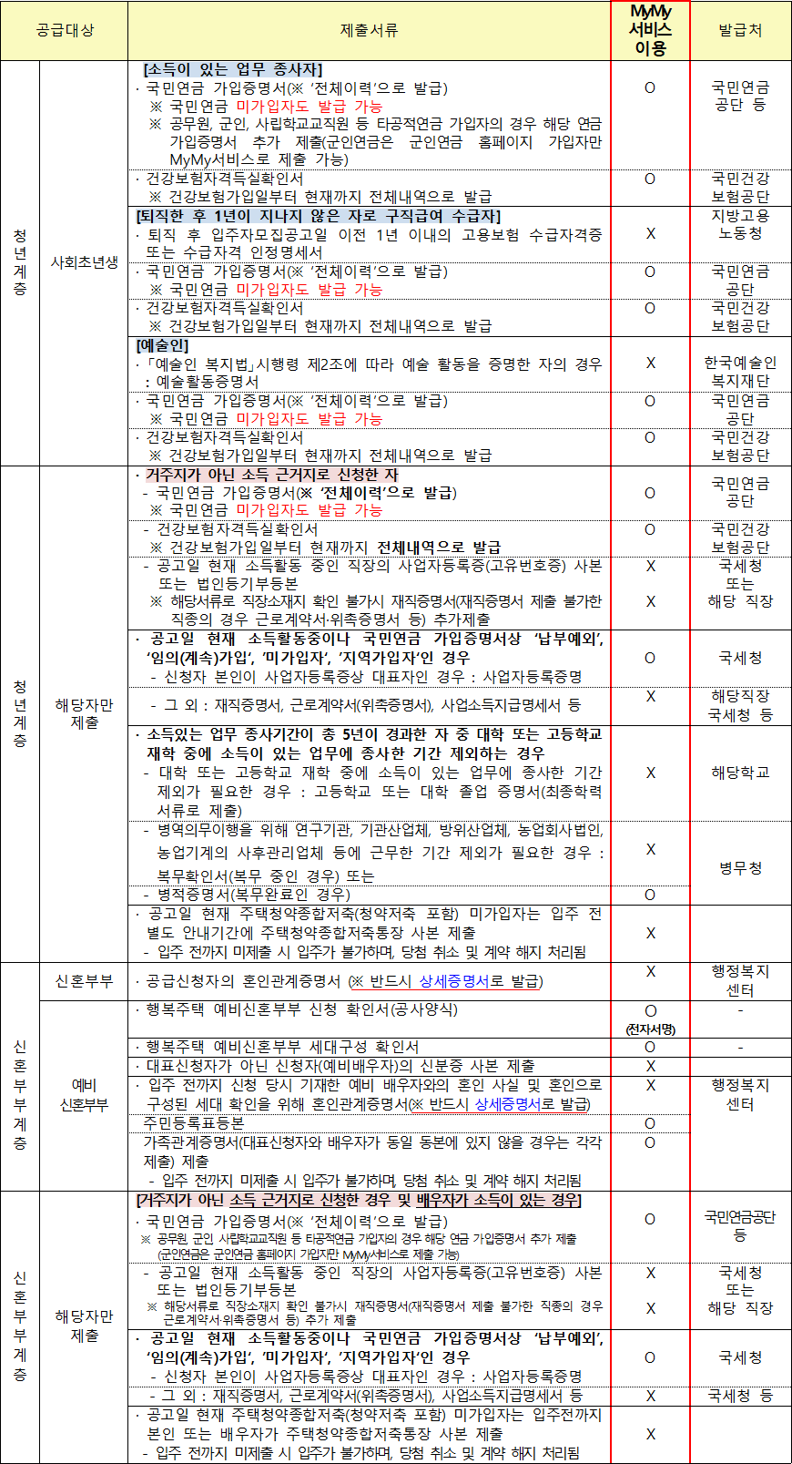 행복주택 공급대상자별 추가 제출서류 3 행복주택 공급대상자별 추가 제출서류