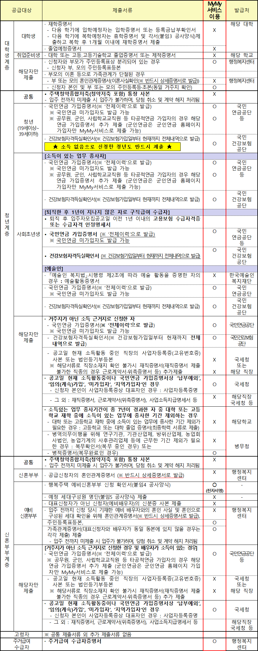 행복주택 공급대상자별 추가 제출서류 5 행복주택 공급대상자별 추가 제출서류