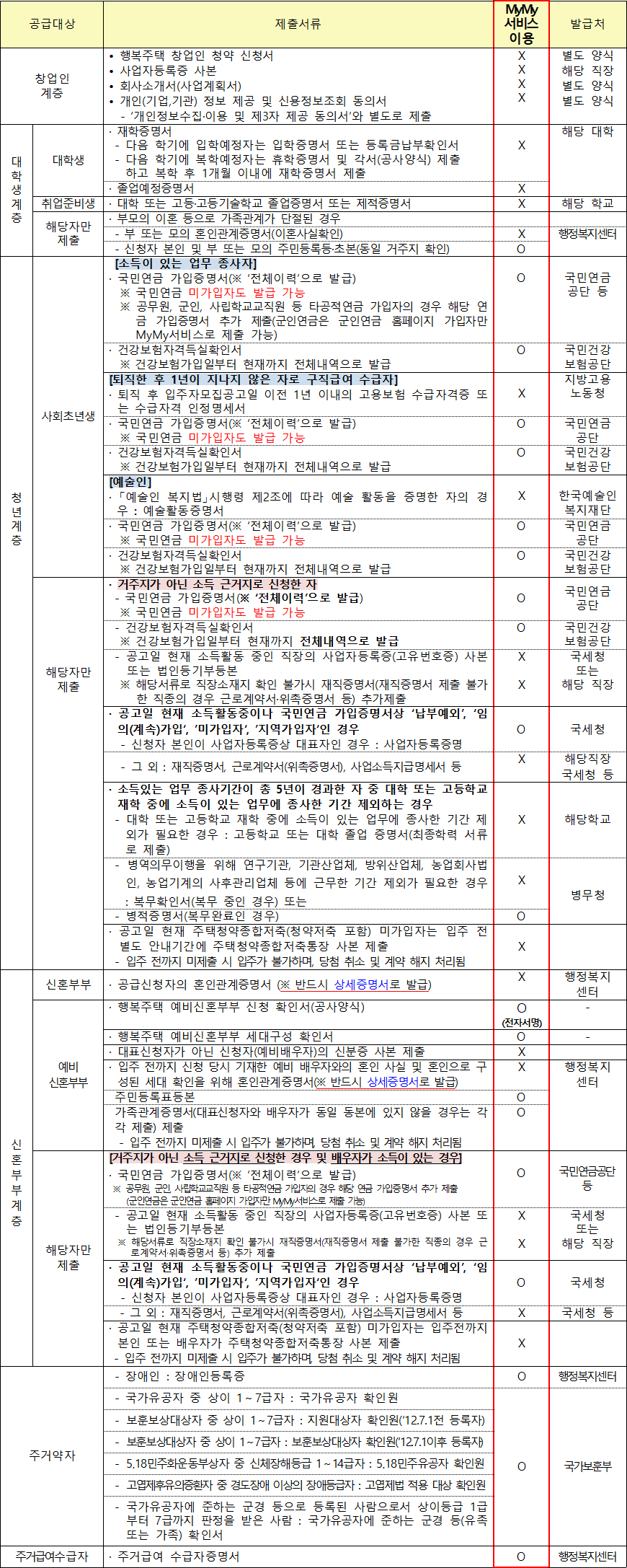 행복주택 공급대상자별 추가 제출서류 6 행복주택 공급대상자별 추가 제출서류